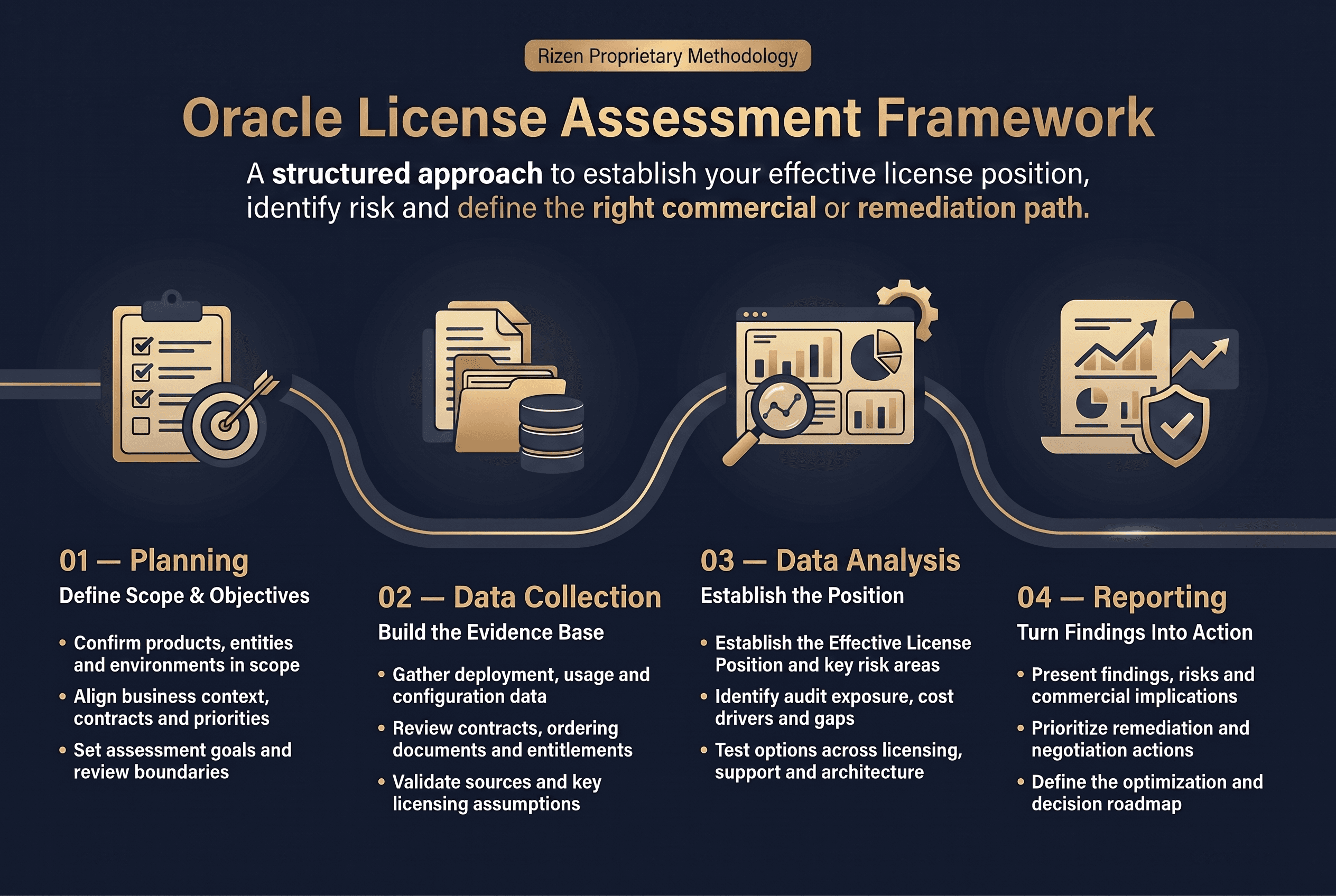 Oracle License Assessment Framework